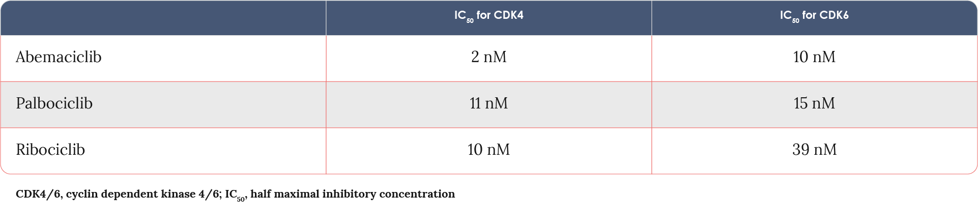 CDK4/6 Inhibitor Selection | Medthority.com