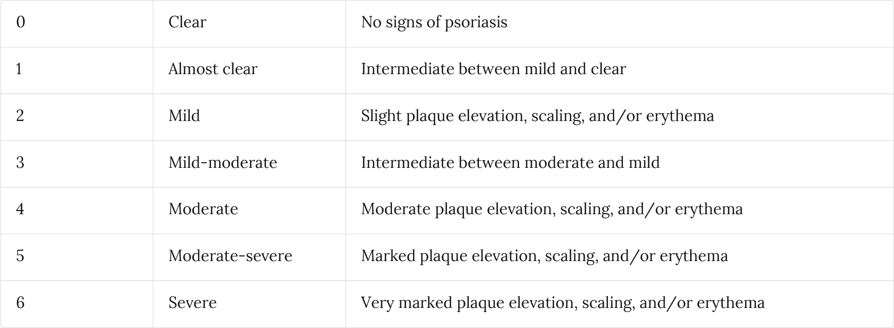 iga psoriasis scale)