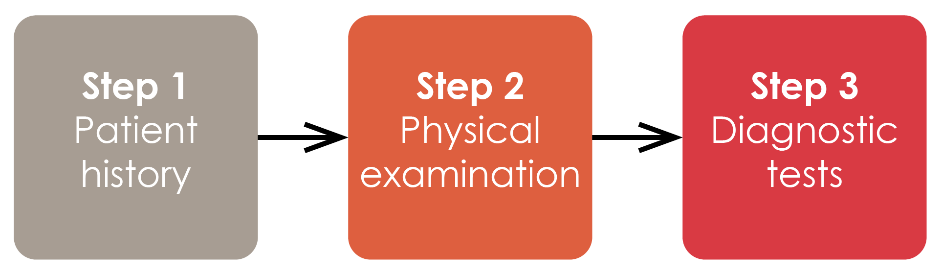 The three steps recommended in the 2017 International EAACI/GA2LEN/EDF/WAO guidelines for the effective diagnosis of urticaria