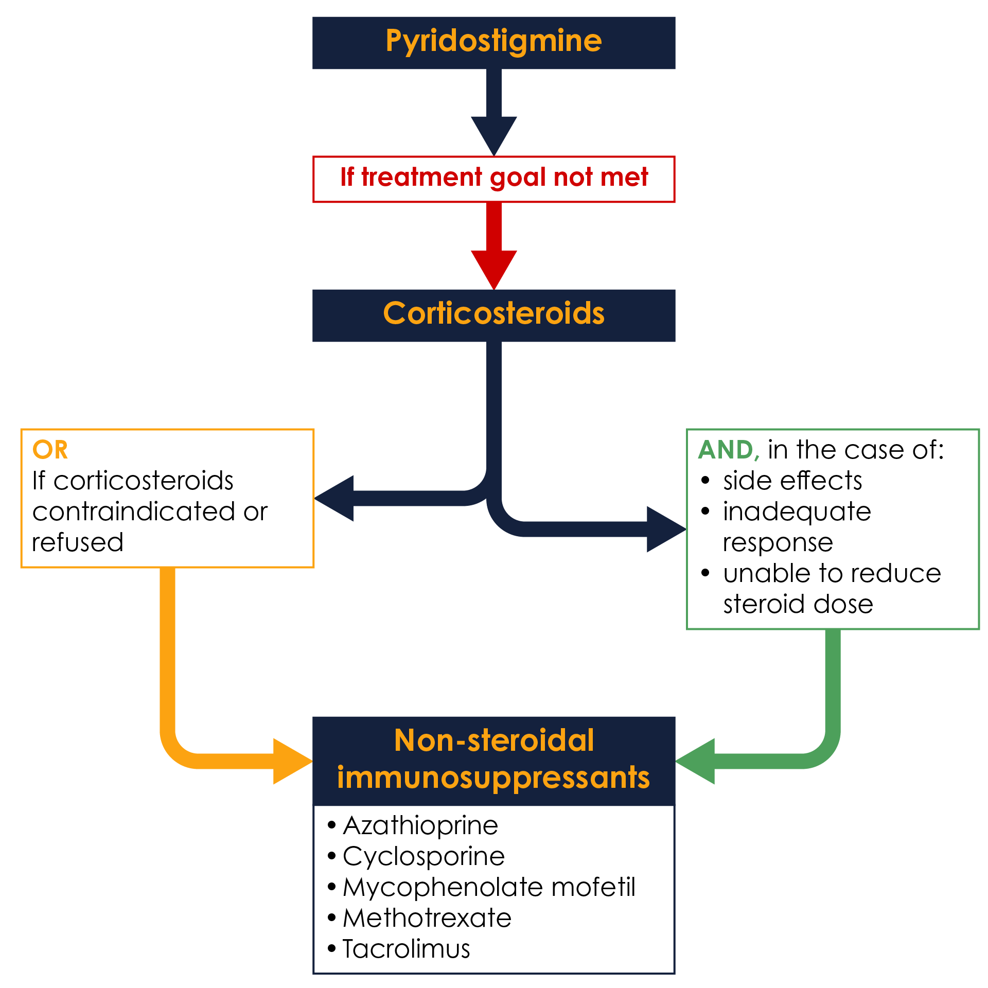 The core treatment recommendations for myasthenia gravis as outlined in the international consensus guidance