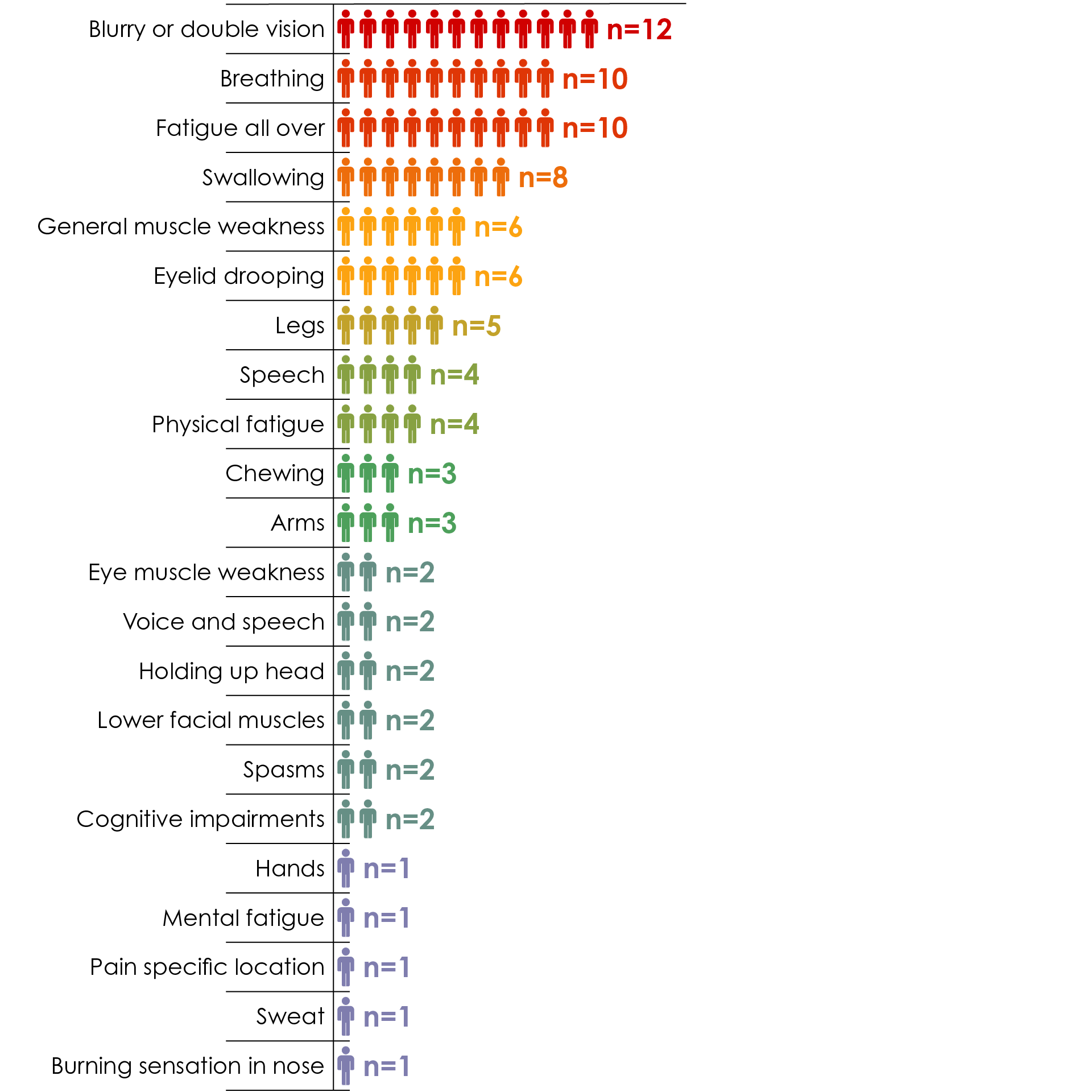 Most distressing MG symptoms and affected body regions, as reported by 28 study participants