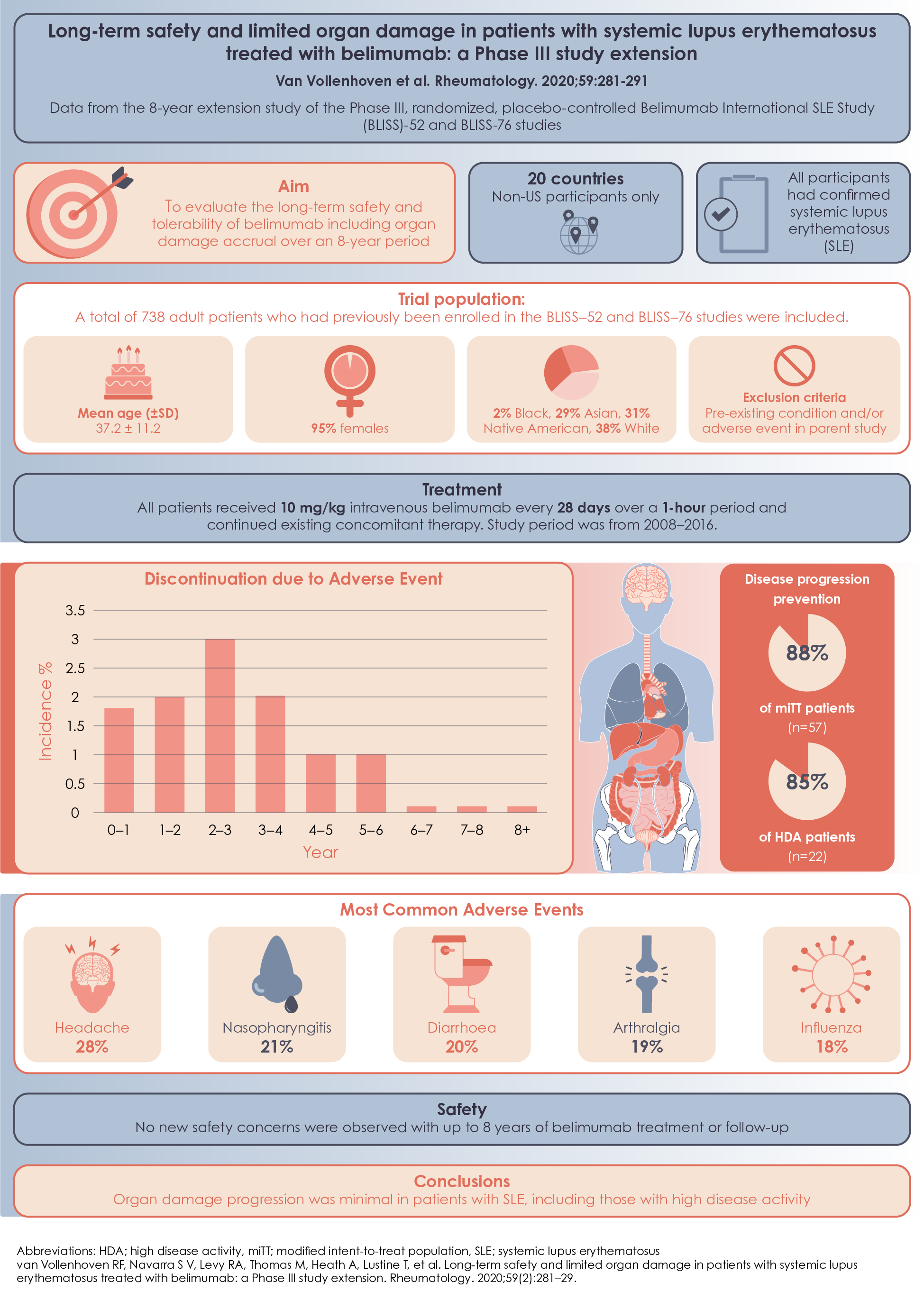 1. Limiting organ damage in Lupus