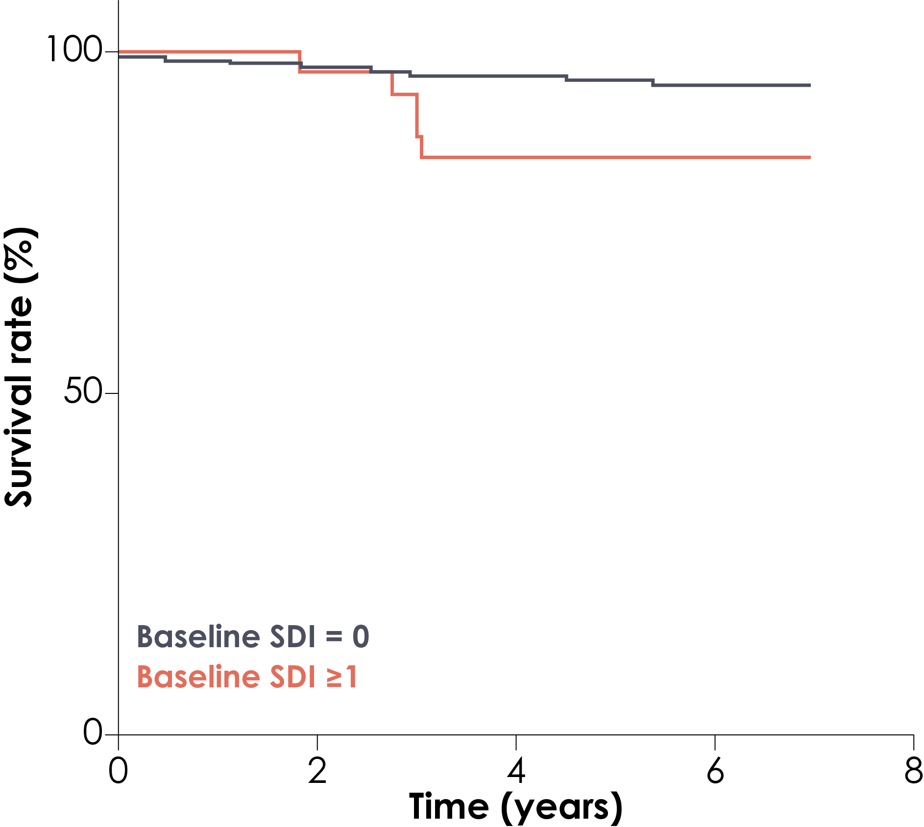 Kaplan-Meier survival curves for patients with and without organ damage at baseline. Organ damage is defined as SDI ≥1.  SDI, Systemic Lupus International Collaborating Clinics/American College of Rheumatology Damage Index.