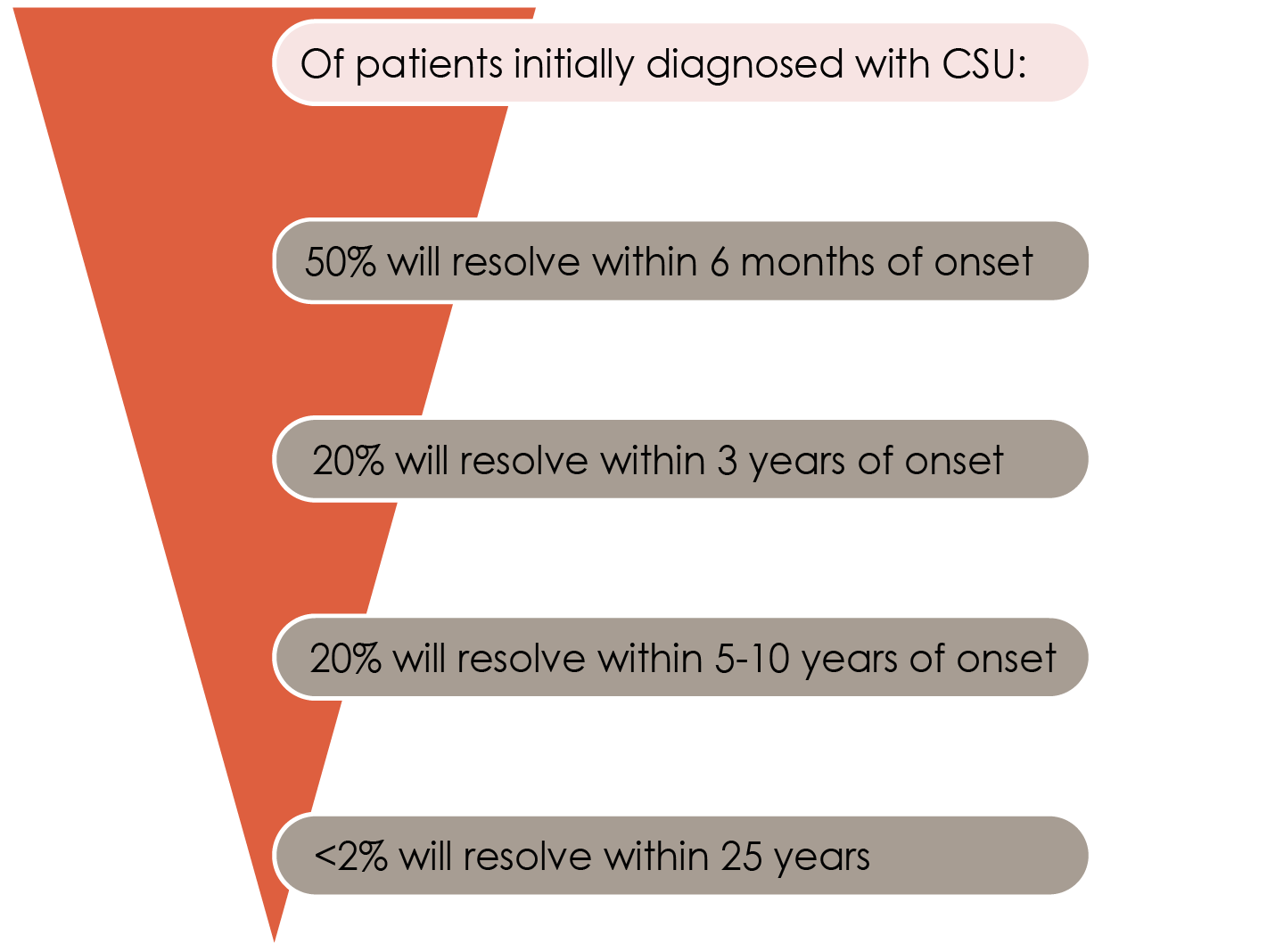 The percentage of patients with CSU symptoms at 6 months, 3 years, 5 years, and 25 years after their initial diagnosis