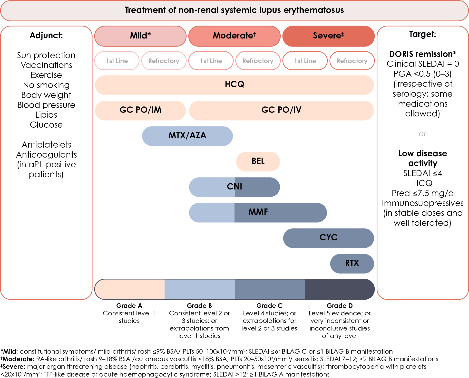 Treatment algorithm for patients with non-renal SLE. aPL, antiphospholipid antibodies; AZA, azathioprine; BEL, belimumab; BILAG, British Isles Lupus Assessment Group disease activity index; CNI, calcineurin inhibitor; CYC, cyclophosphamide; GC, glucocorticoids; HCQ, hydroxychloroquine; IM, intramuscular; MMF, mycophenolate mofetil; MTX, methotrexate; Pre, prednisone; PO, per os; RTX, rituximab; PLTs, platelets; SLEDAI, Systemic Lupus Erythematosus Disease Activity Index.