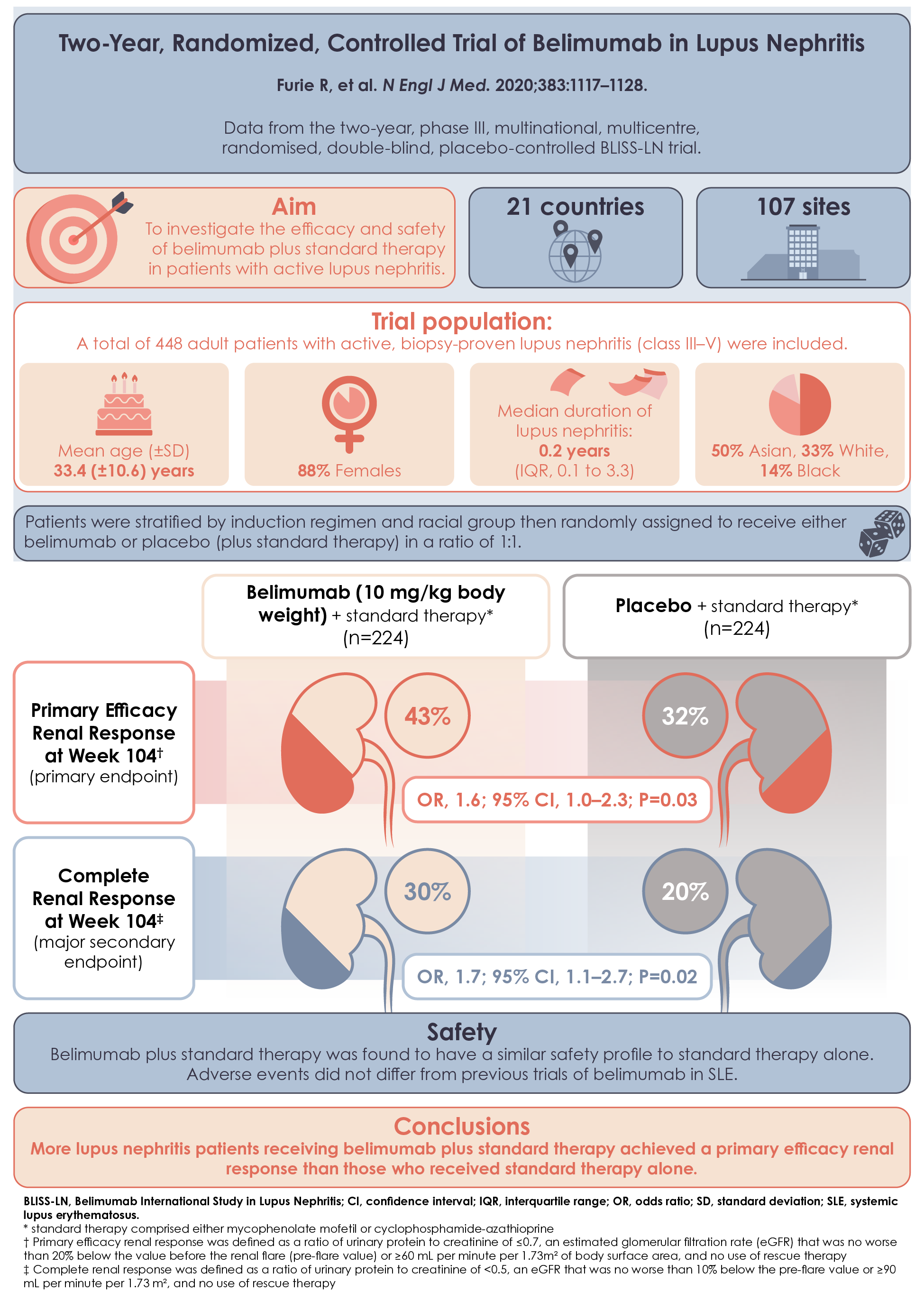 Managing Lupus Nephritis