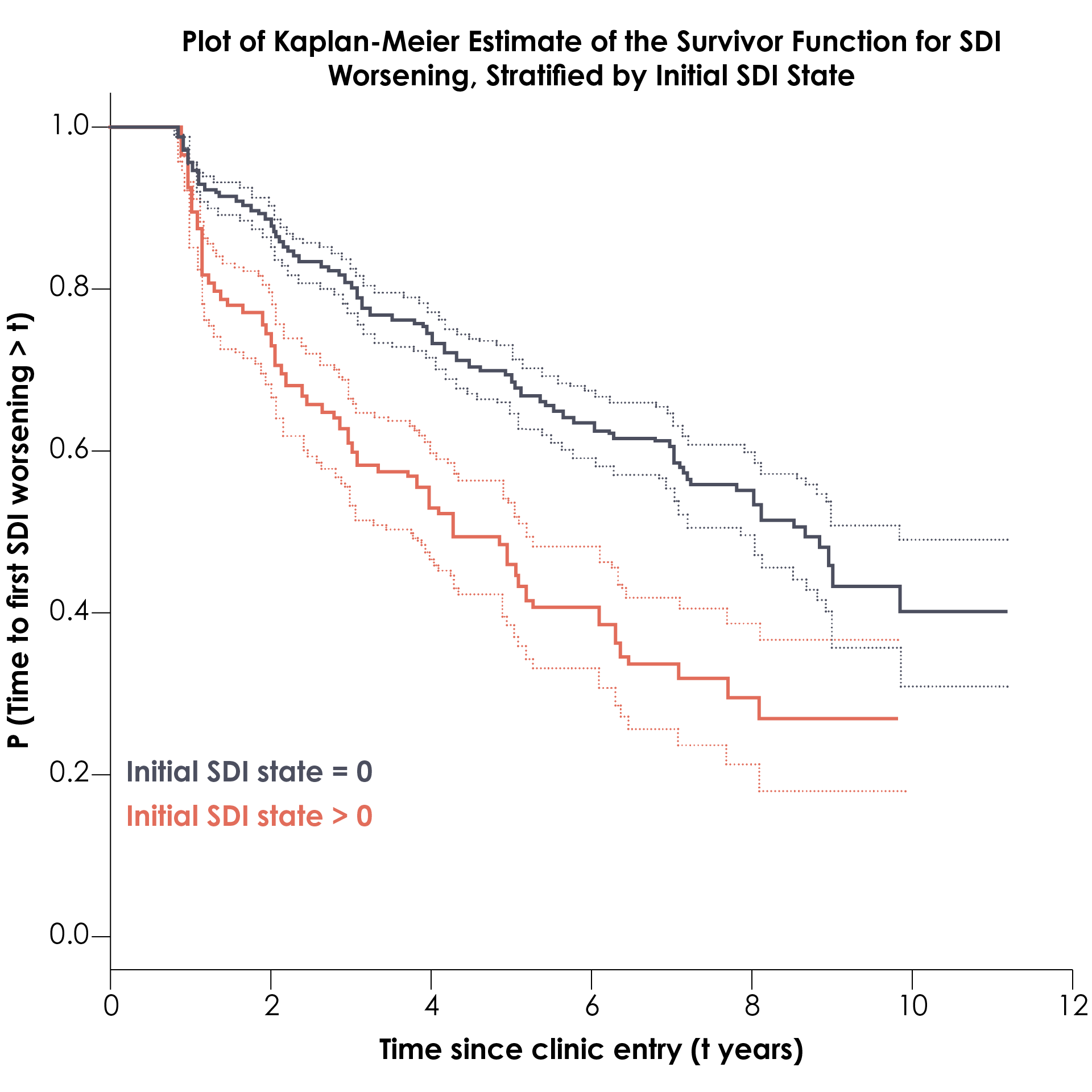 Kaplan-Meier estimate of the survivor function for SDI worsening, stratified by initial SDI state SDI, Systemic Lupus Erythematosus International Collaborating Clinics/American College of Rheumatology Damage Index.