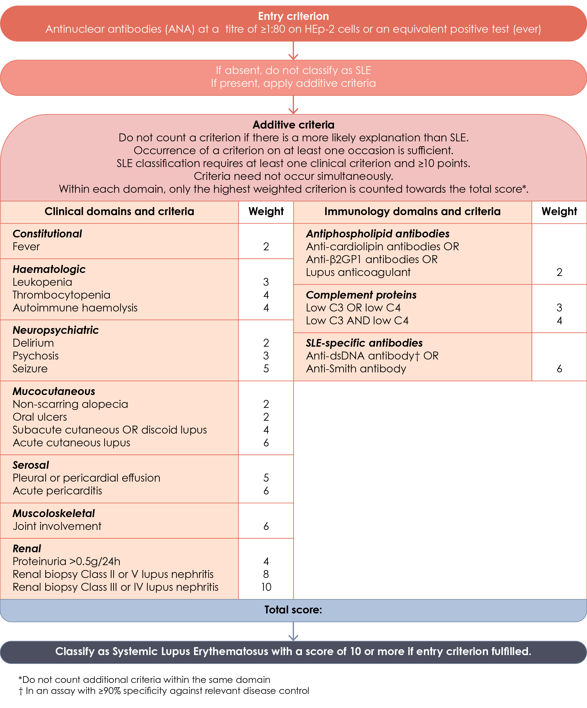 2019 EULAR/ACR classification criteria for SLE
