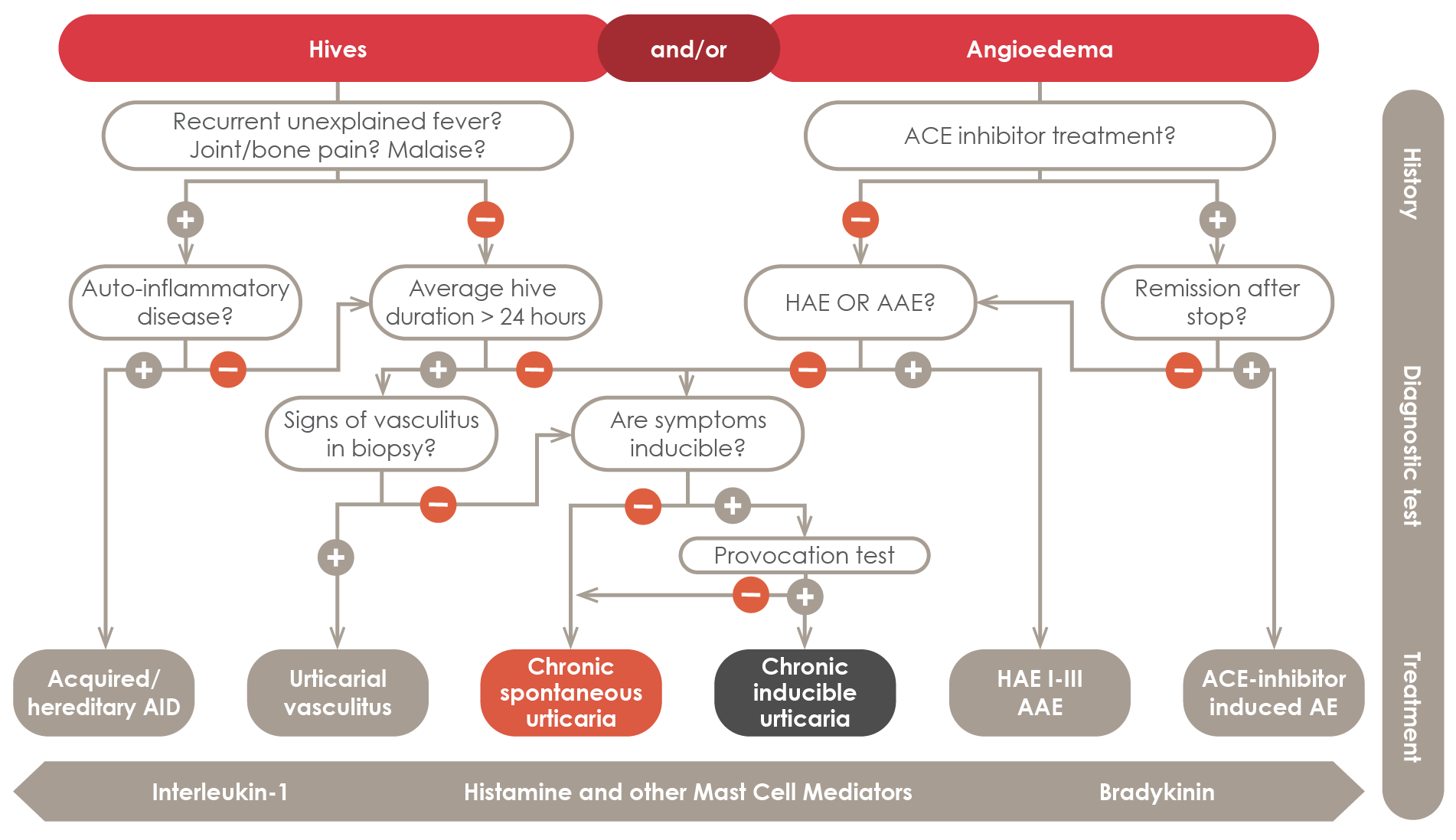 Diagnostic algorithm for CSU