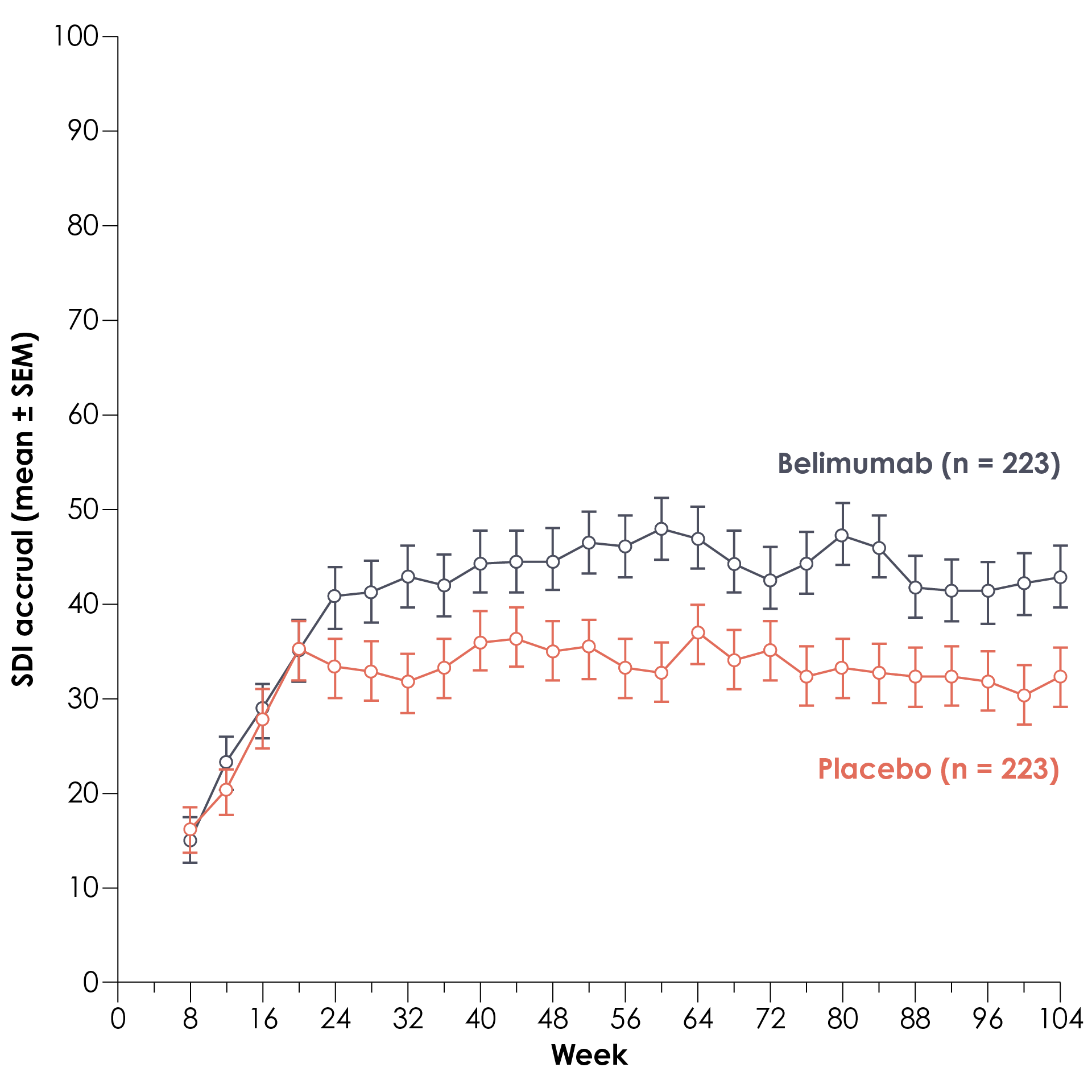 Primary efficacy renal responses over time in receiving belimumab or a placebo in the BLISS-LN trial.Primary renal response is defines as ratio of urinary protein:creatinine of ≤0.7, estimated glomerular filtration rate that was no more than 20% below the pre-flare value or ≥60 ml per minute per 1.73 m2 of body-surface area, and no use of rescue therapy.