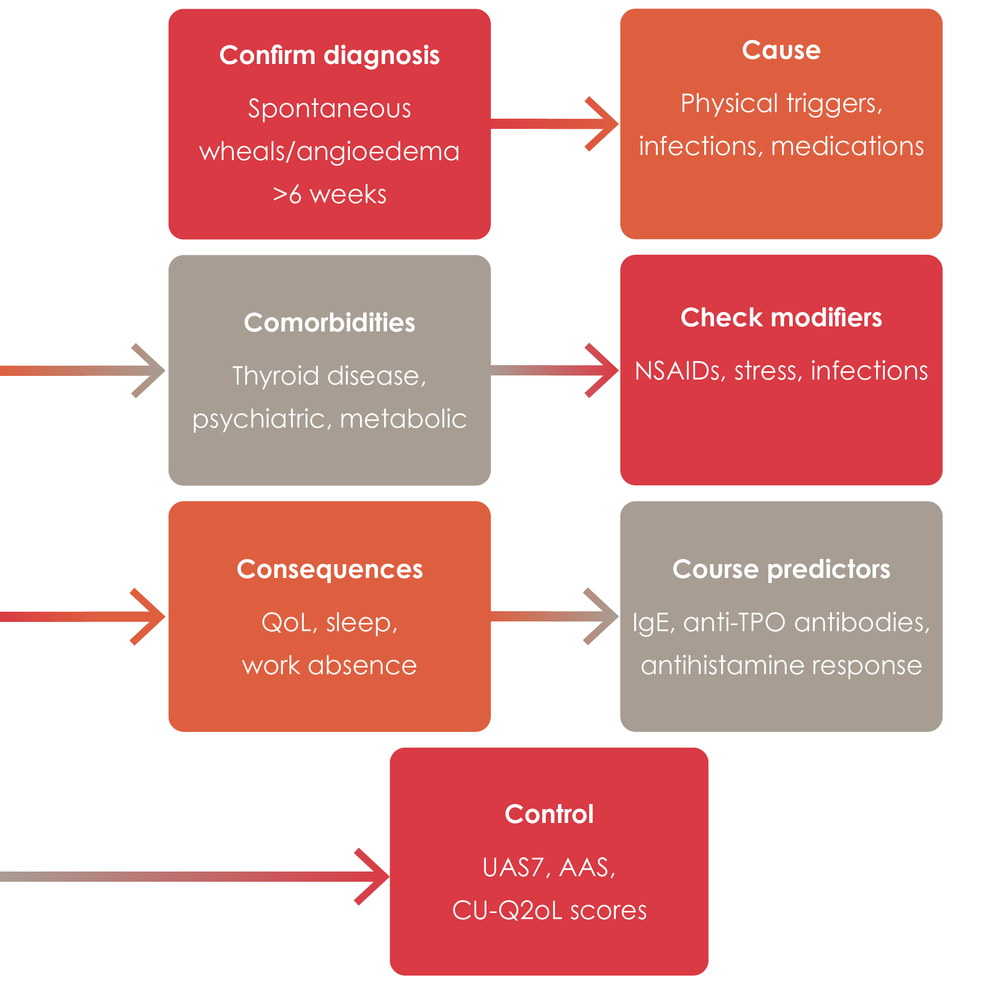 Illustration outlining seven components to assess chronic urticaria: diagnosis, causes, comorbidities, modifiers, consequences, course predictors, and control measures.