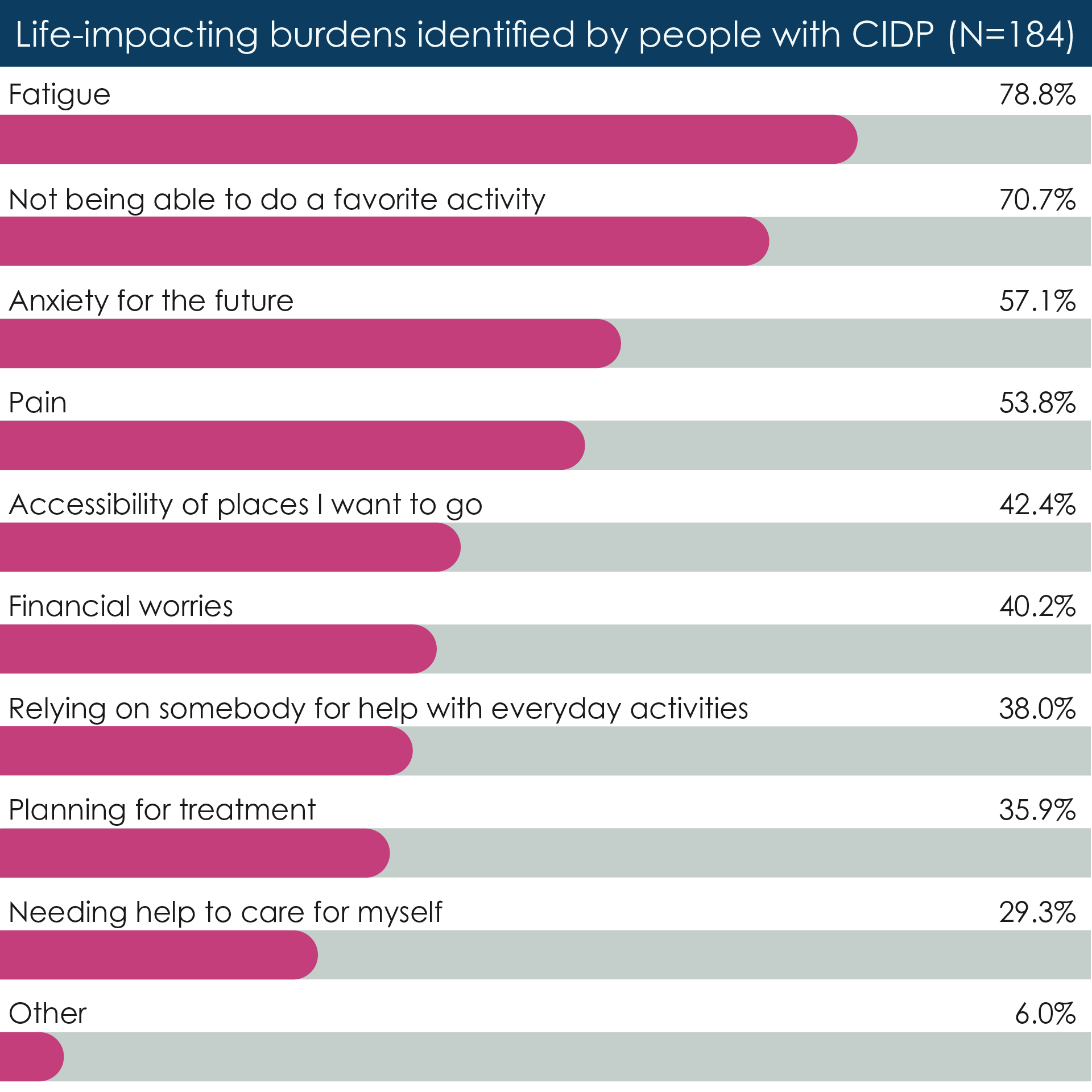 Horizontal bar chart showing life-impacting burdens as identified by people with CIDP (N=184). The top four burdens are fatigue (78.8%), not being able to do a favorite activity (70.7%), anxiety for the future (57.1%), and pain (53.8%).