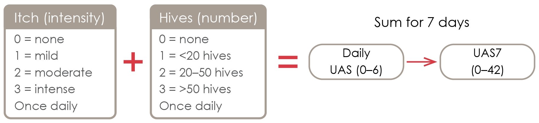 Calculating the UAS7