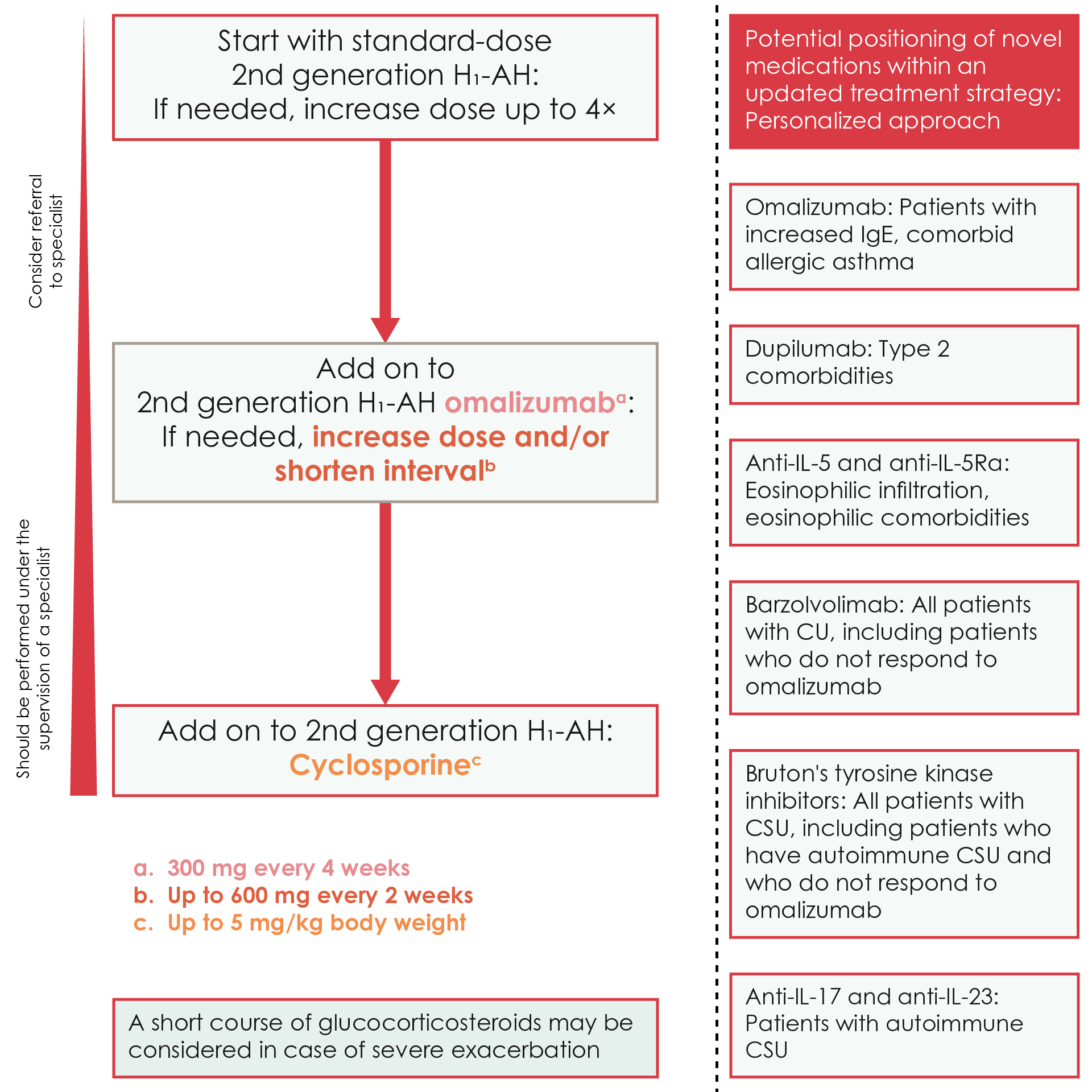 An illustration with a flowchart on the left outlining the international guideline&rsquo;s treatment algorithm for chronic urticaria. On the right, emerging therapies are listed, including omalizumab, dupilumab, anti-IL-5/IL-5R&alpha;, barzolvolimab, BTK inhibitors, and anti-IL-17/IL-23.