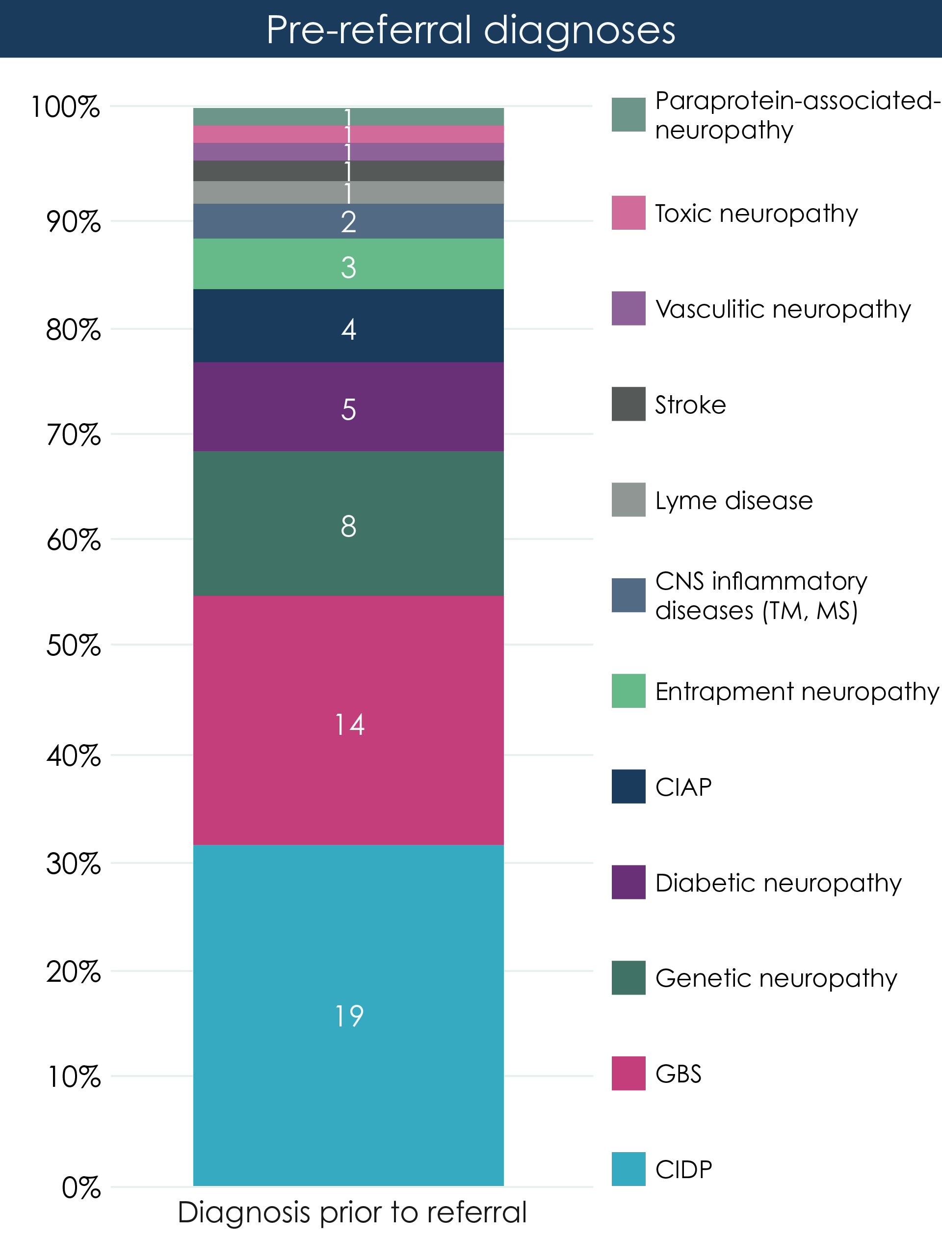 Single stacked bar chart displaying the percentage of people diagnosed with an alternative diagnosis to CIDP at initial assessment, color coded by condition. GBS was the leading alternative diagnosis (14/60), followed by genetic neuropathy (8/27).