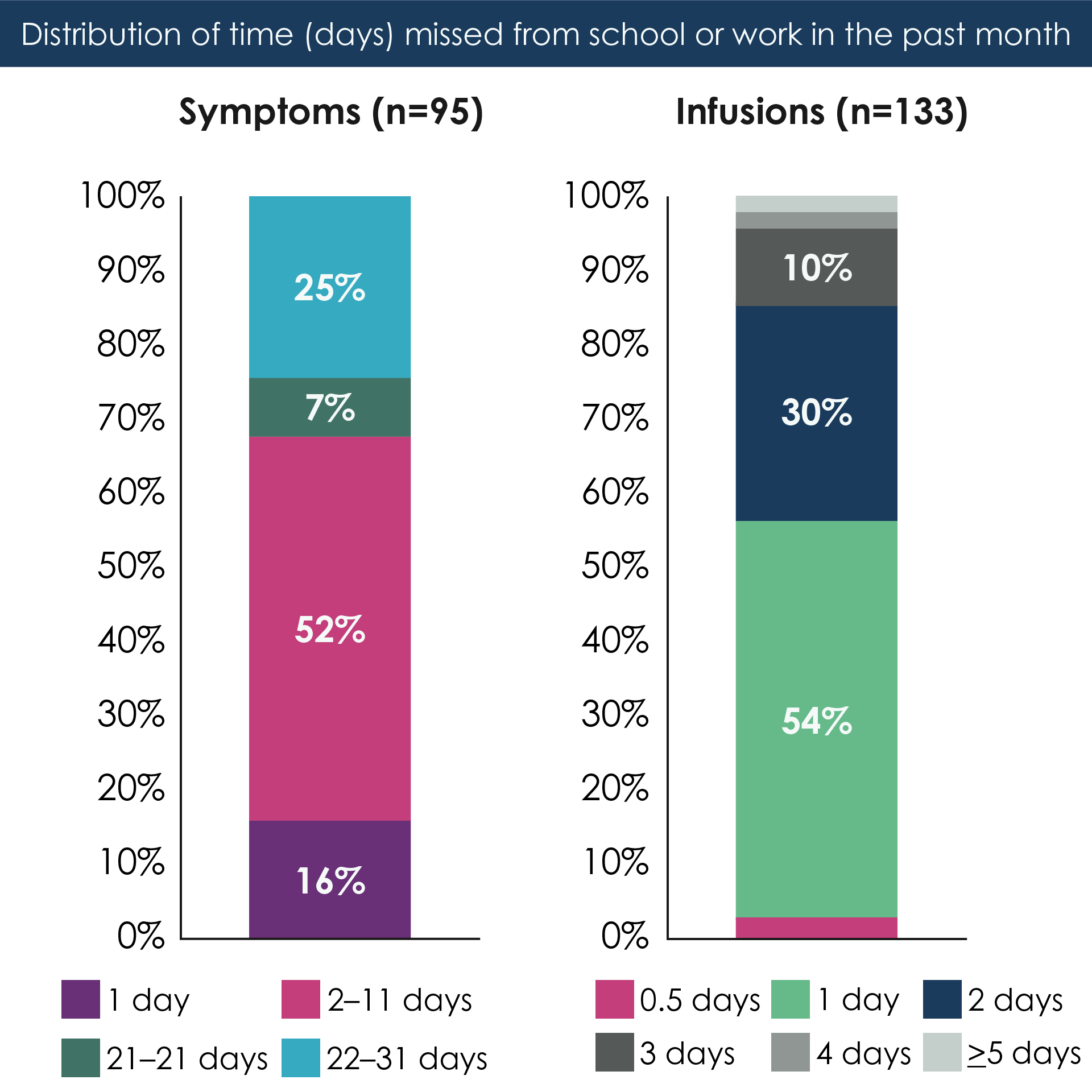 Two stacked bar charts displaying the distribution of time (days) missed from school or work in the past month by people with CIDP that were unable to attend work/school due to (1) symptoms (n/N=95/475) and (2) infusions (n/N=133/475). In the majority of instances where school or work was missed due to symptoms (52%), the absence lasted 2–11 days. For infusions, 54% resulted in a single day of missed school or work.