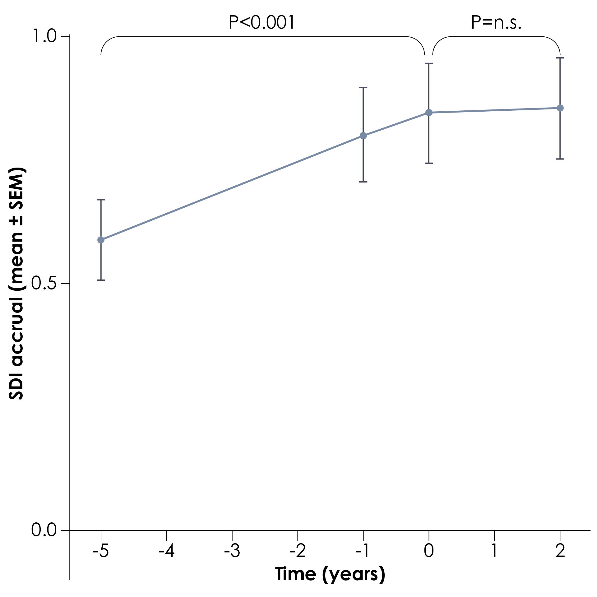 Damage progression in patients with SLE from 5 years prior to belimumab initiation to end of follow-up period